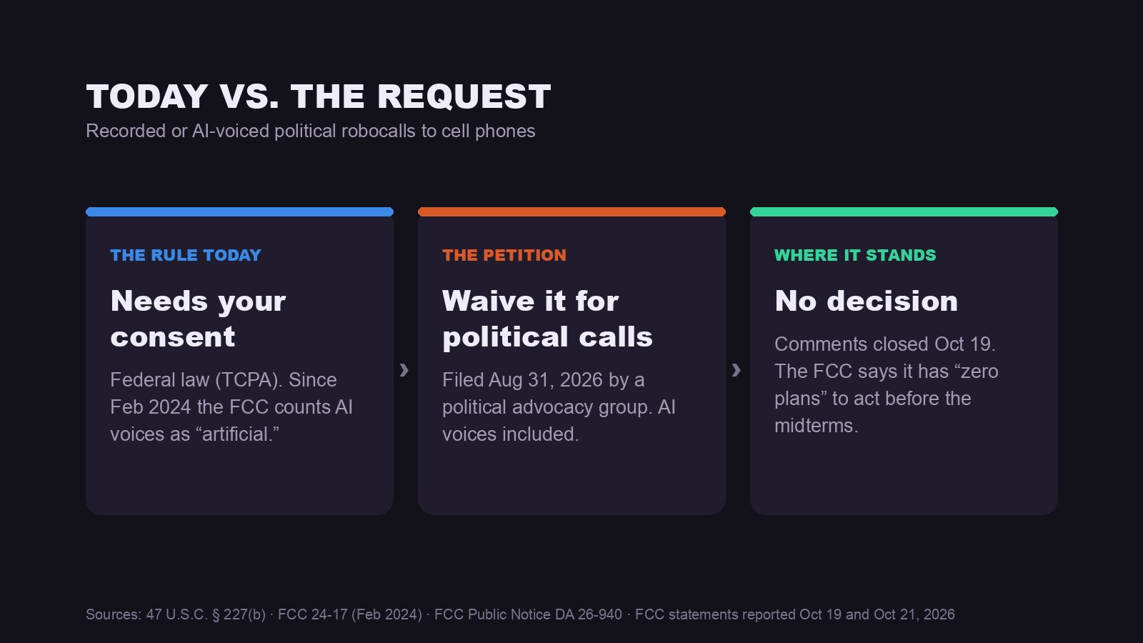 The rule today, the petition and where it stands: consent is still required for recorded or AI-voiced political robocalls to cell phones.