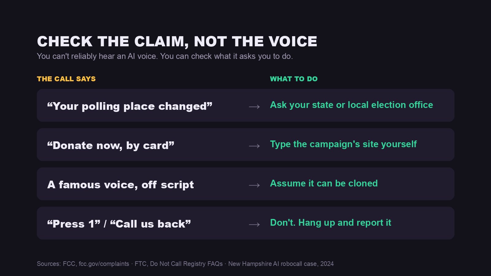 Check the claim, not the voice: what a suspicious political call says, and what to do instead.