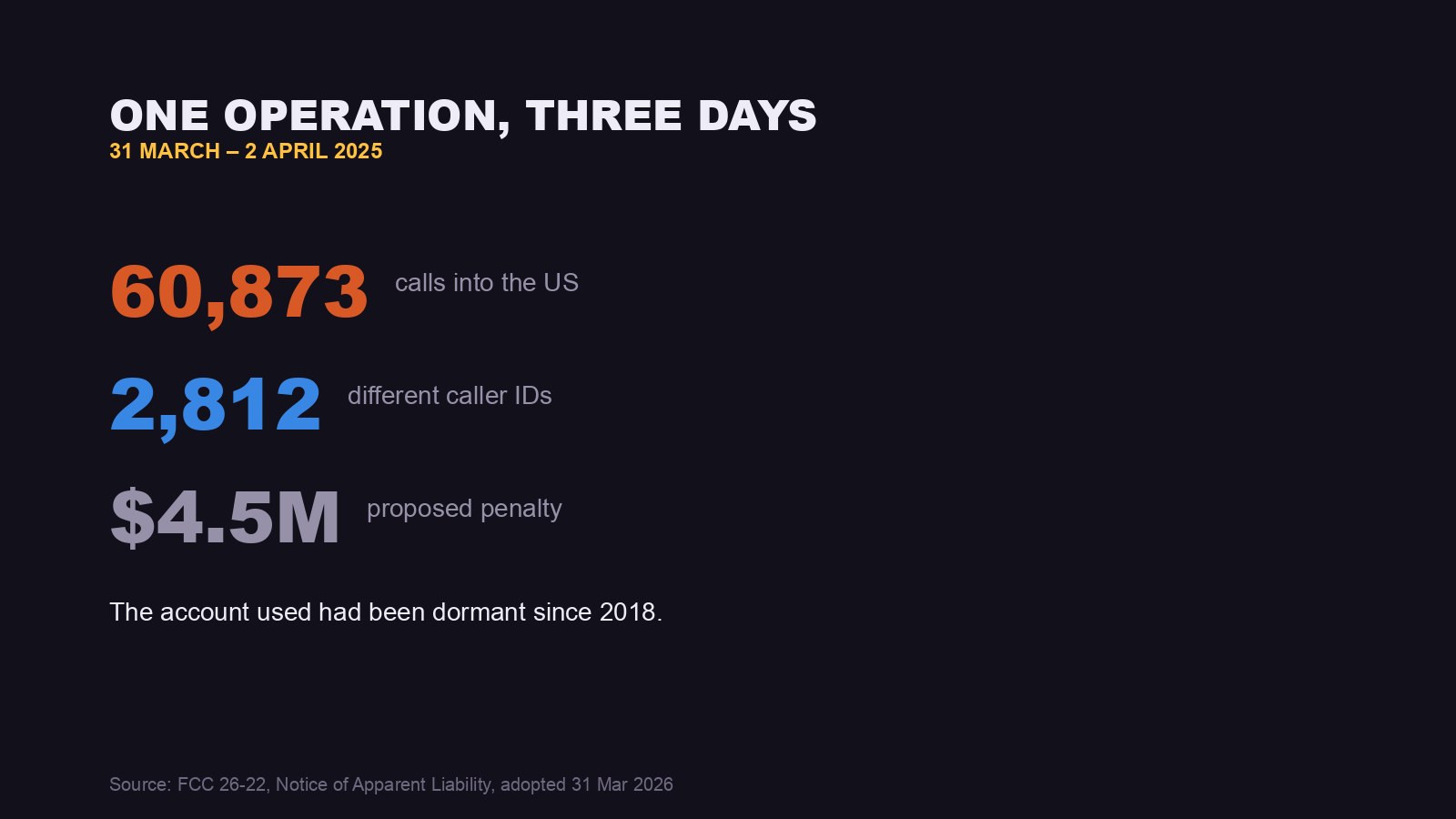 60.873 llamadas en tres días, desde más de 2.812 identificadores distintos, suplantando a Chase, Bank of America, Navy Federal y otros. La cuenta utilizada llevaba inactiva desde 2018.