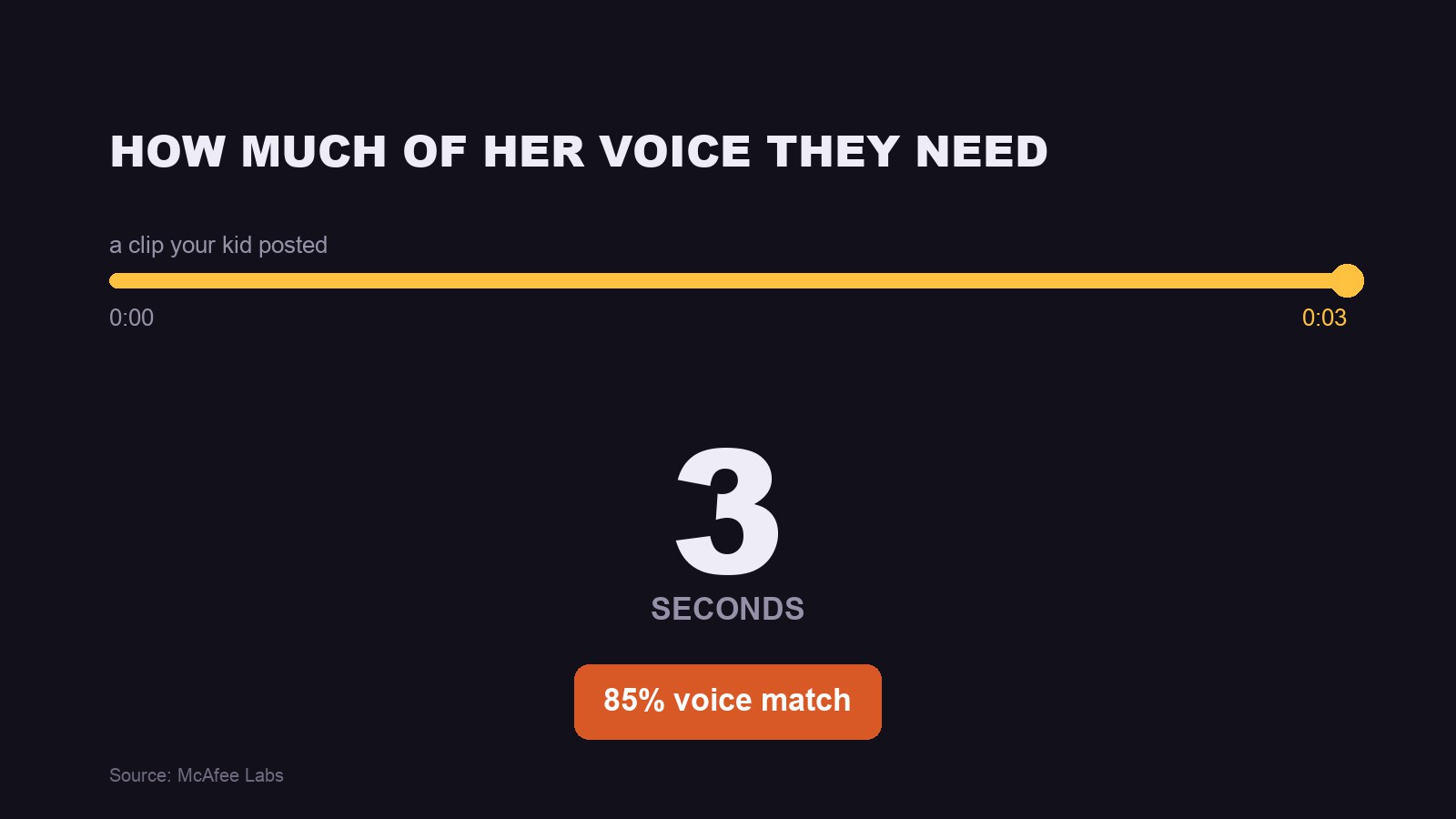 McAfee Labs comprobó que tres segundos de audio bastan para un 85 % de coincidencia de voz; con unas pocas muestras más, el 95 %.